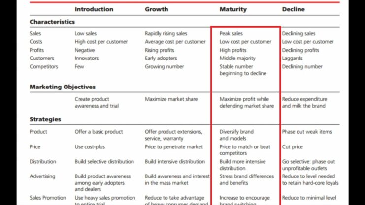 Sales during the maturity stage