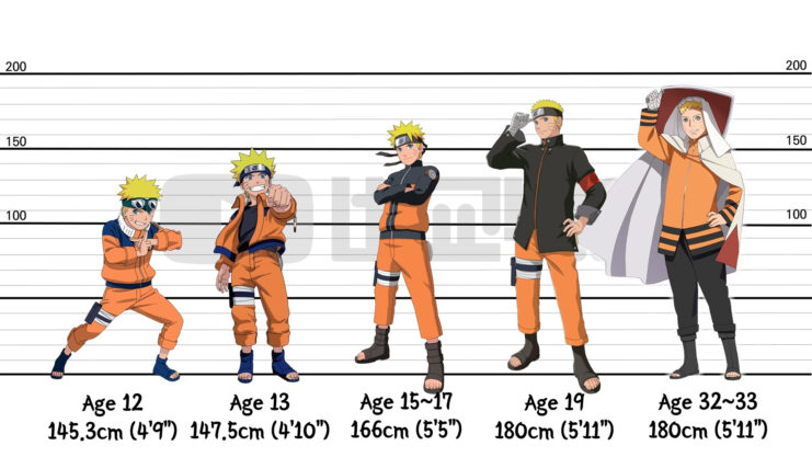 Naruto _ Growth of Characters