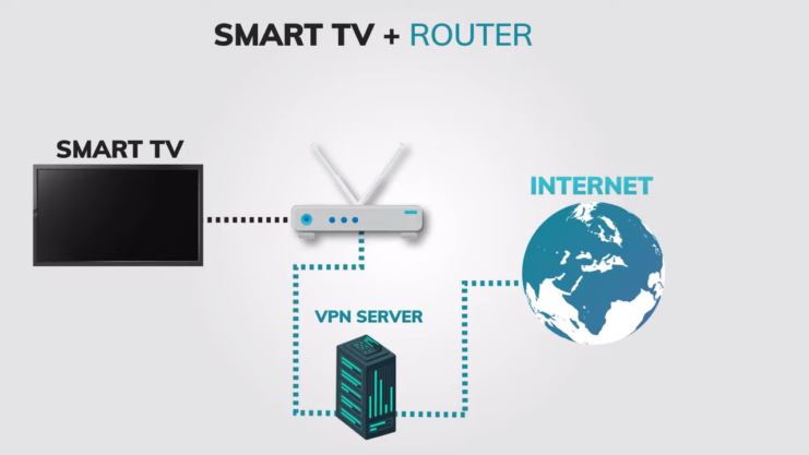 Choosing the Right VPN for Your TV